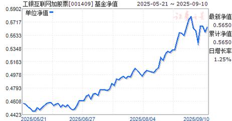 工银互联网加股票(001409)最新净值0.4200元，增长0.24%