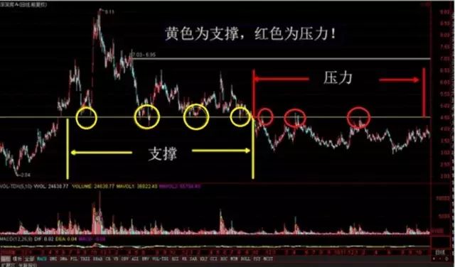 怎样看股票压力线和支撑线_股票k线支撑跟压力怎么看_什么叫股票的支撑压力线