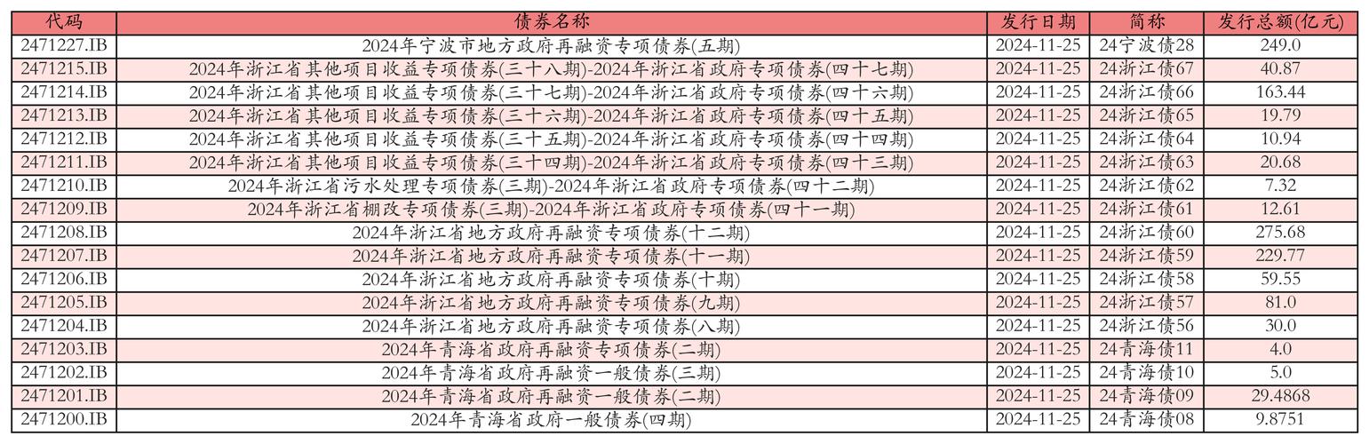 地方政府债券 发行_2022年地方政府债券发行数据_全国地方政府债券发行情况