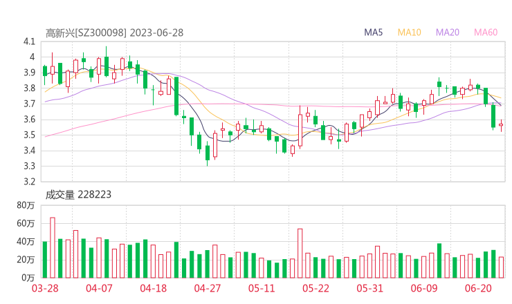 高新兴20230628K线图