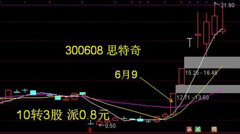 高送转对股价影响_高送转股票分析_高送转后股票