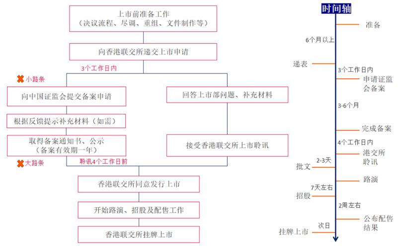 红筹架构香港上市_H股上市模式优势劣势_h股与红筹股的区别
