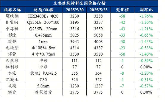 建材价格下跌_钢材检测_螺纹钢库存去化