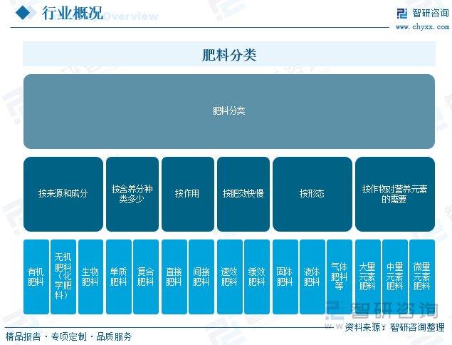 肥料产业链_石油市场格局_肥料市场政策