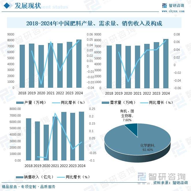 肥料市场政策_石油市场格局_肥料产业链