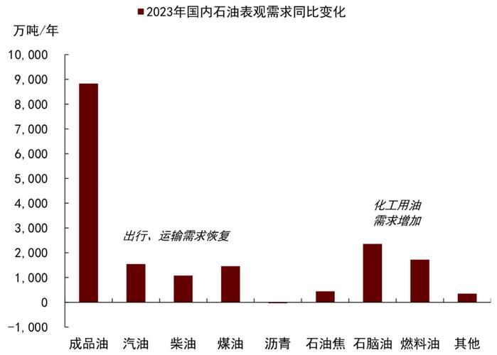 石油市场发展形势分析_石油市场格局_成品油消费量下滑原因