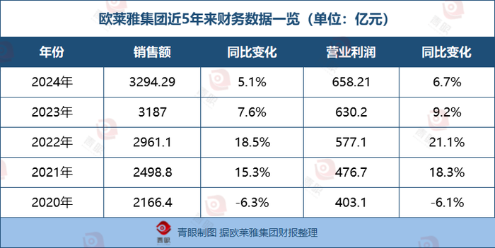 frm 2月7日凌晨！欧莱雅集团2024年业绩公布，北亚区增速为何放缓？