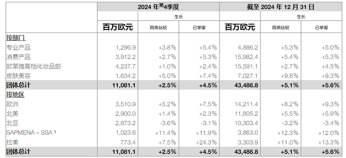欧莱雅集团2024年销售增长分析_frm_欧莱雅集团2024年业绩报告