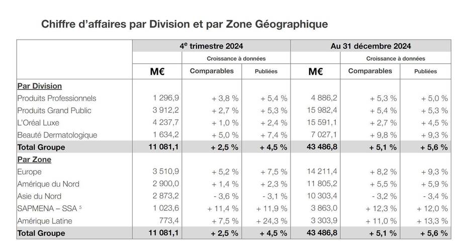 欧莱雅集团2024年业绩报告_欧莱雅集团2024年销售增长分析_frm