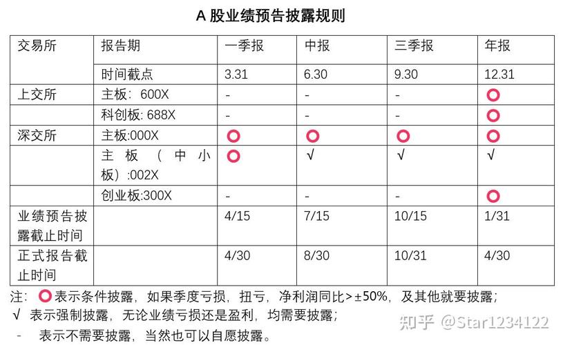 业绩预告披露规则_预告披露业绩规则最新_预告披露业绩规则有哪些