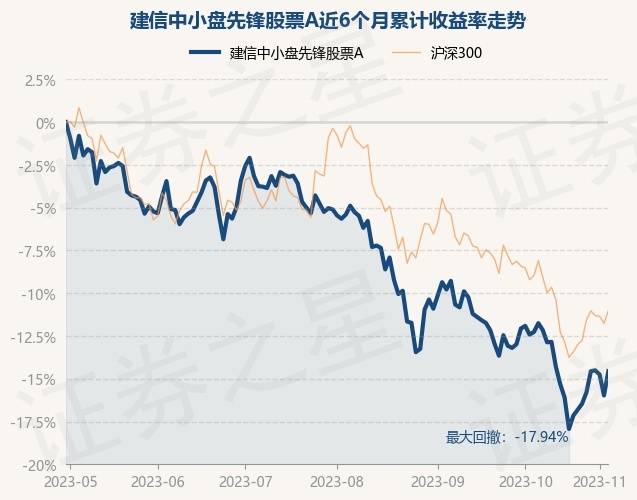 10月31日建信中小盘先锋股票A净值上涨，近6个月走势如何？