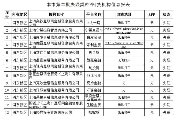 上海市地方金融监管局公告_上海市失联P2P网贷机构名单_上海正规贷款公司