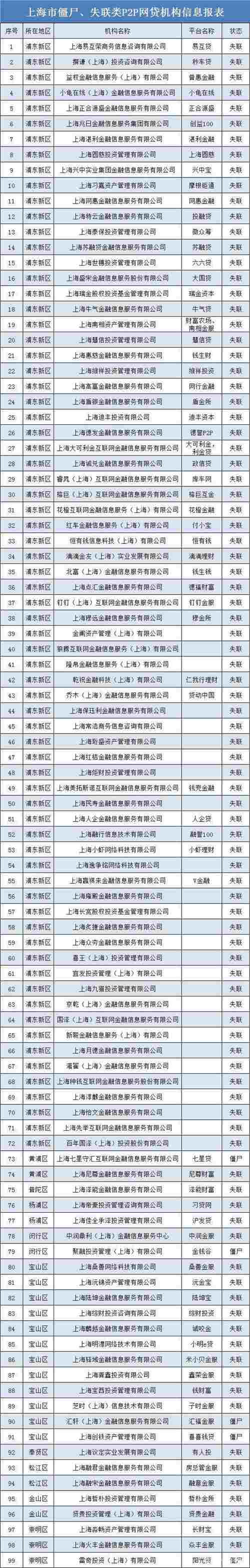 上海市地方金融监管局公告_上海市失联P2P网贷机构名单_上海正规贷款公司