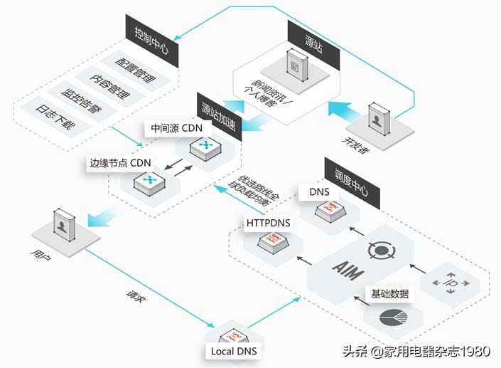 无线宝P2P CDN赚钱原理_p2p收不到资源了_无线宝路由器盈利模式