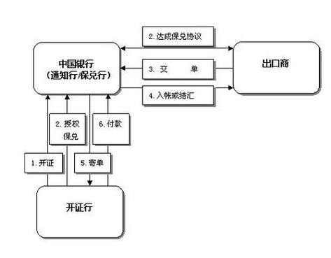 信用证风险防范案例_信用证诈骗行为有哪些_怎样预防信用证诈骗