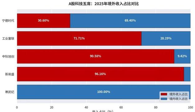 A股市值前十科技占五席，但四家靠海外订单撑起增长