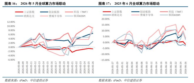 三季度行情走势_AI算力中报业绩海外财报_有关部门预测市场走势