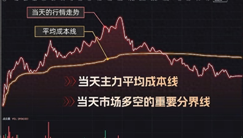 主力平均成本线多空对决_A股短线高手分时图交易_短线买卖的66种分时图 pdf