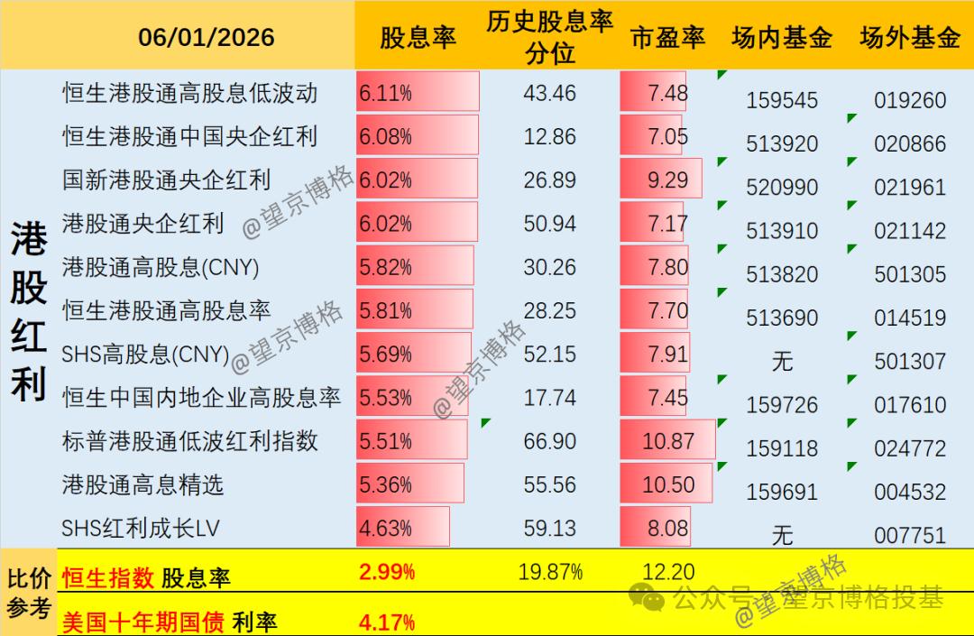单位净值和万份收益_A股红利股息率_港股红利股息率优势