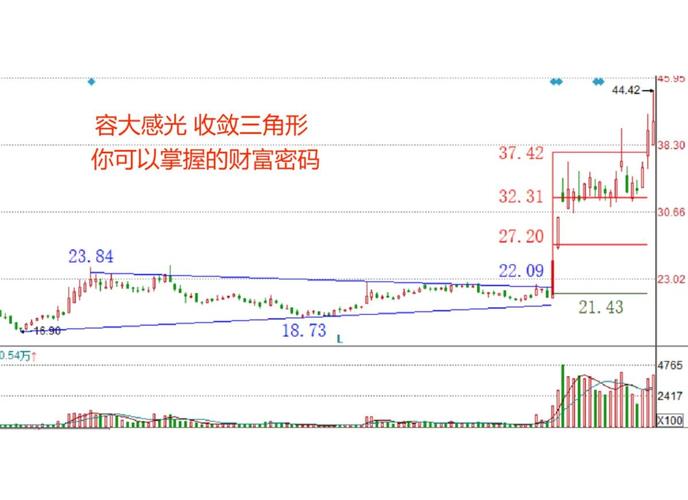 收敛三角形假动作_收敛三角形突破_收敛三角形成交量突破鉴别