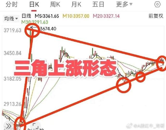 收敛三角形突破_上证指数跌破收敛三角形下轨_希腊危机影响全球股市