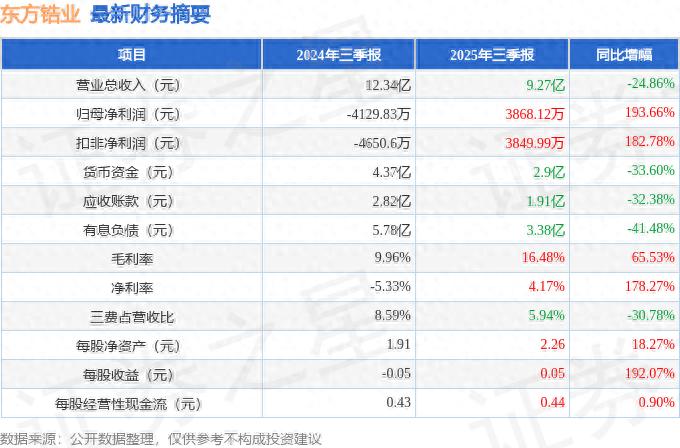 002167东方锆业股票行情_东方锆业2025年三季报_东方锆业财报分析