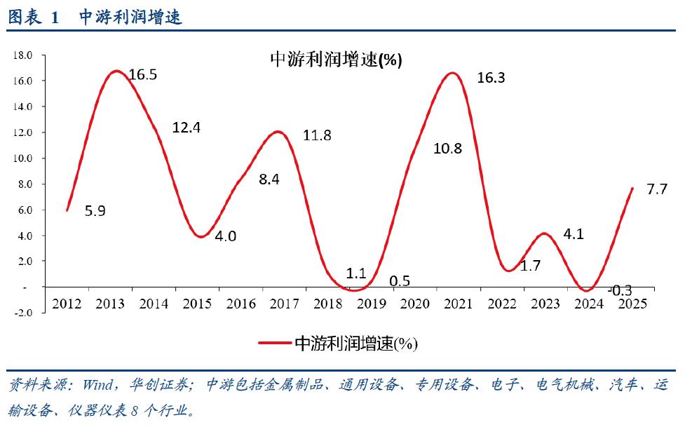 1 上年度销售利润率_中游制造业利润率回升_12月工业企业利润数据