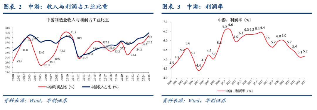 12月工业企业利润数据_1 上年度销售利润率_中游制造业利润率回升