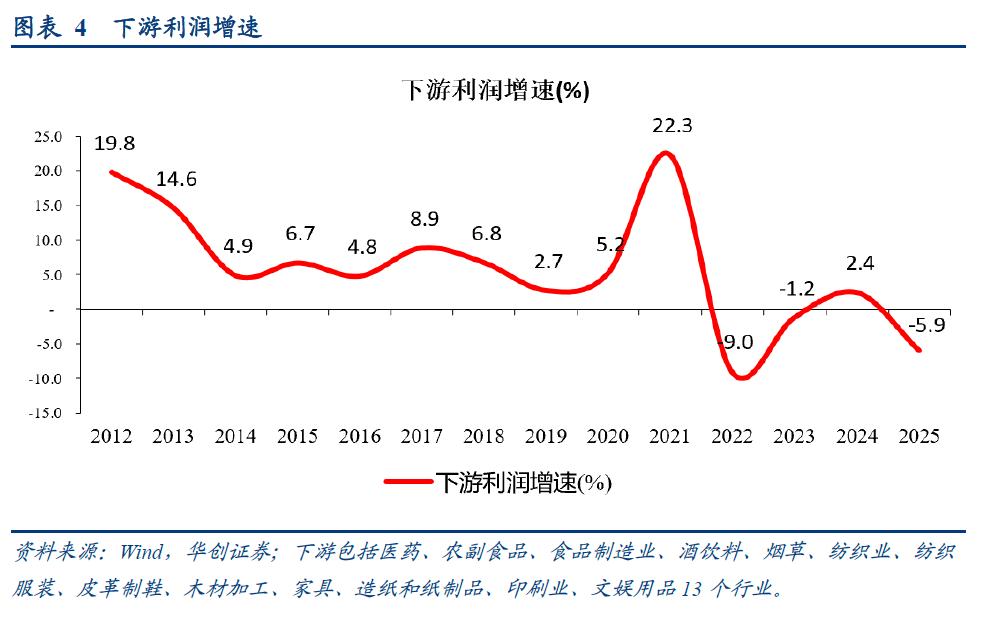 12月工业企业利润数据_中游制造业利润率回升_1 上年度销售利润率