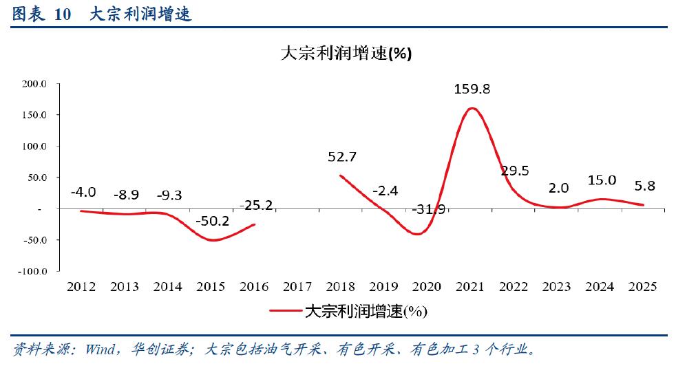 中游制造业利润率回升_12月工业企业利润数据_1 上年度销售利润率