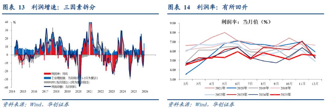 1 上年度销售利润率_12月工业企业利润数据_中游制造业利润率回升