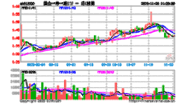 12月11日添富中证国企一带一路ETF（515990）收盘情况及规模变动