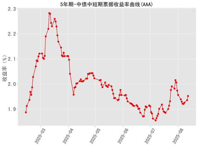 2022/9/5 - 2022/9/9 市场回顾：A股 反弹，债券市场有何变化？