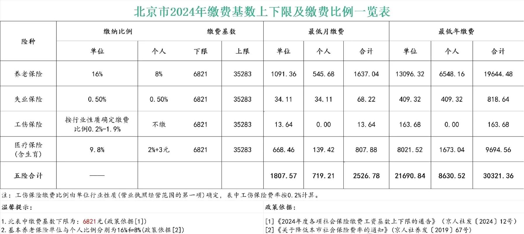 北京市2021年社保缴费基数上下限_养老保险基数怎么算的_北京社保缴费基数调整2021