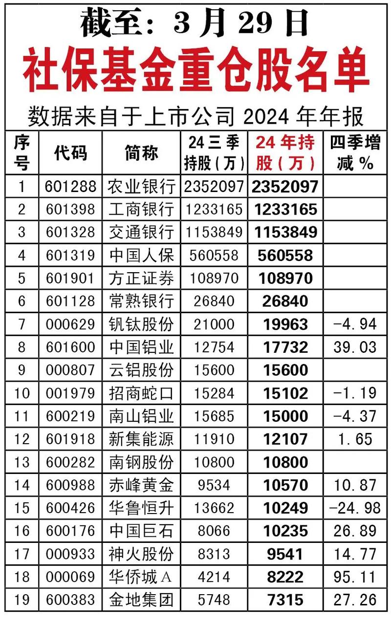 社保基金 组合_社保基金调仓分析_社保基金重仓股