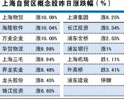 上海自贸区的股票编码是多少？