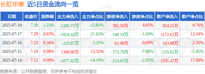 长虹华意股票分析_长虹华意资金流向数据_长虹股票