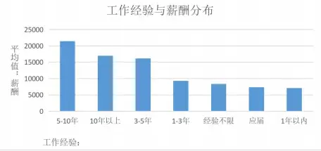 成都大数据股份公司薪酬如何_成都数据分析岗位经验要求_成都数据分析招聘岗位行业分布