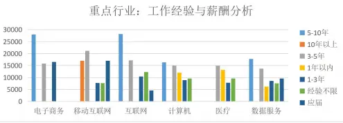 成都大数据股份公司薪酬如何_成都数据分析岗位经验要求_成都数据分析招聘岗位行业分布