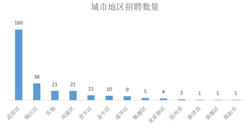 成都数据分析岗位经验要求_成都大数据股份公司薪酬如何_成都数据分析招聘岗位行业分布