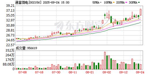通富微电技术面多头排列分析_股票指标 龙虎榜_通富微电股价走势分析