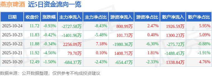 燕京啤酒股票_燕京啤酒主力资金流向解读_燕京啤酒2025年三季报分析