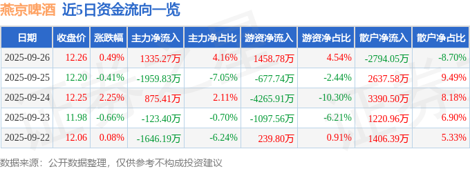 燕京啤酒股票主力资金流入，中报利润大涨45%
