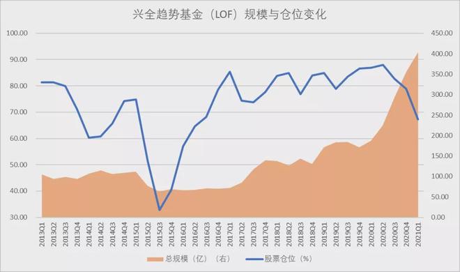 兴全趋势投资董承非投资理念_兴全趋势投资董承非仓位调整_兴全全球视野股票持股明细