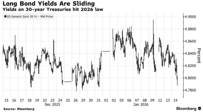 美债收益率下跌_国债基金的收益会受_避险需求推动美债上涨