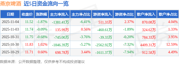 燕京啤酒三季报业绩解读_燕京啤酒资金流向分析_燕京啤酒股票