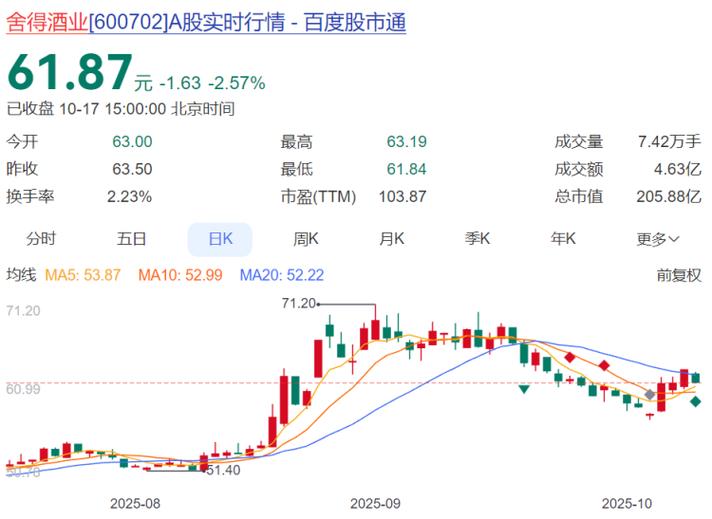 迎驾贡酒白酒指数触底反弹_ST岩石保壳战市值退市风险_燕京啤酒股票