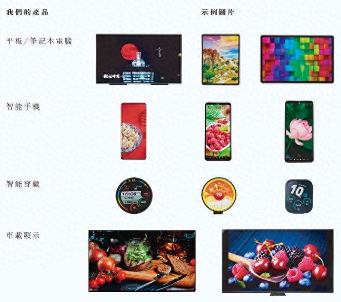 和辉光电H股上市进展_和辉光电AMOLED中大尺寸市场份额_柔性amoled股票