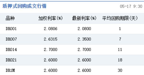 银行间资金拆借市场套利_股票质押式回购是什么意思_质押式回购交易量飙升