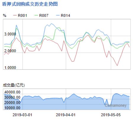 质押式回购交易量飙升_银行间资金拆借市场套利_股票质押式回购是什么意思